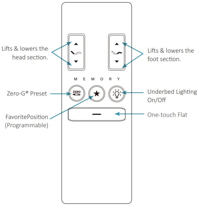 Ergomotion Rio 3.0 Remote