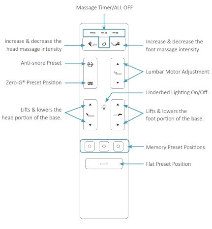 Ergomotion Rio 5.0 Remote