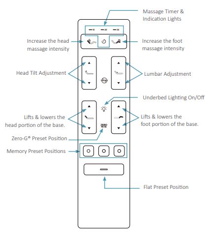 Ergomotion Rio 6.0 Remote
